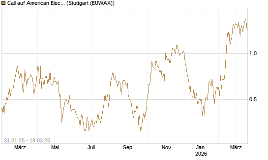 Call auf American Electric Power [J.P. Morgan Structured Products B.V.] Chart