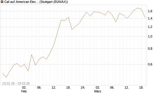 Call auf American Electric Power [J.P. Morgan Structured Products B.V.] Chart