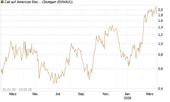 Call auf American Electric Power [J.P. Morgan Structured Products B.V.] Chart