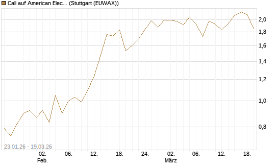Call auf American Electric Power [J.P. Morgan Structured Products B.V.] Chart