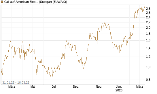Call auf American Electric Power [J.P. Morgan Structured Products B.V.] Chart
