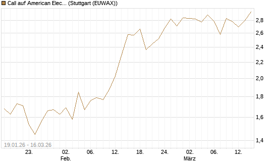 Call auf American Electric Power [J.P. Morgan Structured Products B.V.] Chart