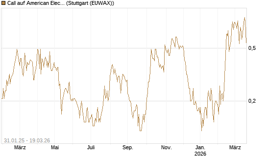 Call auf American Electric Power [J.P. Morgan Structured Products B.V.] Chart