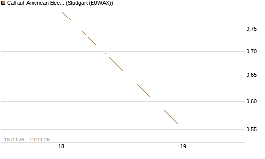 Call auf American Electric Power [J.P. Morgan Structured Products B.V.] Chart