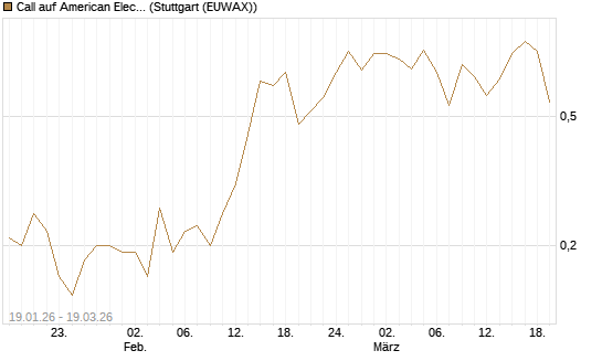 Call auf American Electric Power [J.P. Morgan Structured Products B.V.] Chart