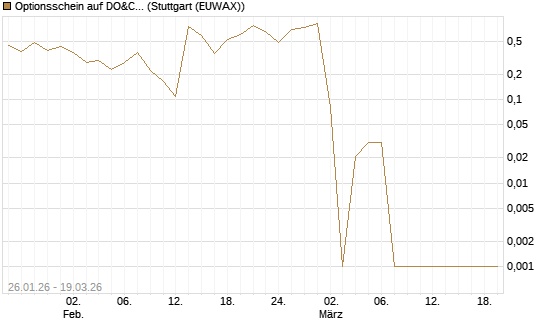 Optionsschein auf DO&CO Rest.&Catering [Raiffeisen Bank Int. AG] Chart