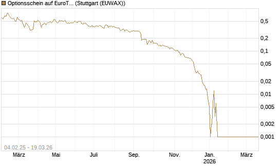 Optionsschein auf EuroTeleSites AG [Raiffeisen Bank Int. AG] Chart