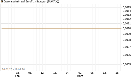 Optionsschein auf EuroTeleSites AG [Raiffeisen Bank Int. AG] Chart