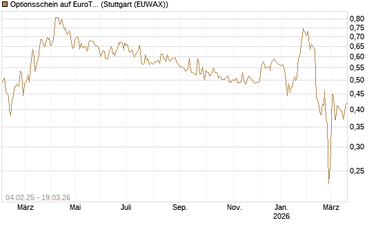 Optionsschein auf EuroTeleSites AG [Raiffeisen Bank Int. AG] Chart