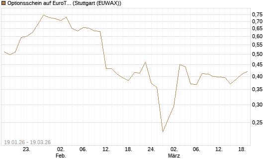 Optionsschein auf EuroTeleSites AG [Raiffeisen Bank Int. AG] Chart
