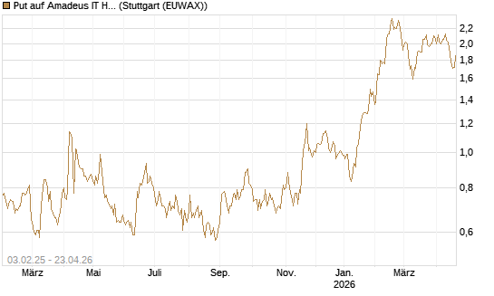 Put auf Amadeus IT Holding S.A. [DZ BANK AG] Chart