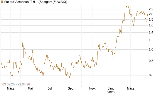 Put auf Amadeus IT Holding S.A. [DZ BANK AG] Chart