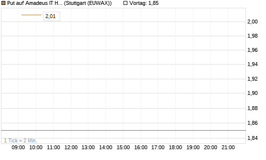 Put auf Amadeus IT Holding S.A. [DZ BANK AG] Chart