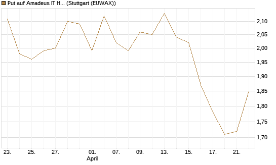 Put auf Amadeus IT Holding S.A. [DZ BANK AG] Chart