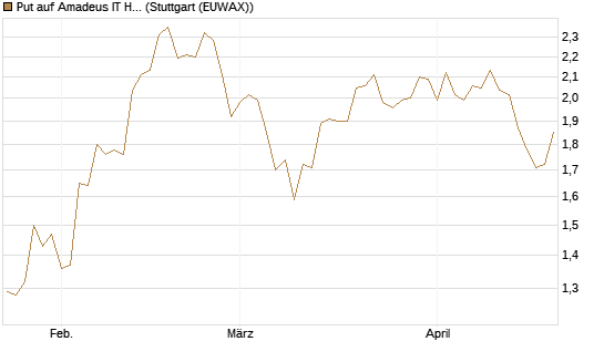 Put auf Amadeus IT Holding S.A. [DZ BANK AG] Chart