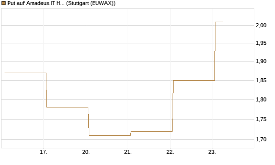 Put auf Amadeus IT Holding S.A. [DZ BANK AG] Chart