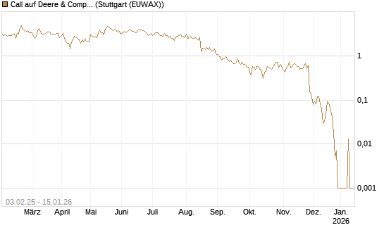 Call auf Deere & Company 	 [BNP Paribas Emissions- und Handelsges.] Chart