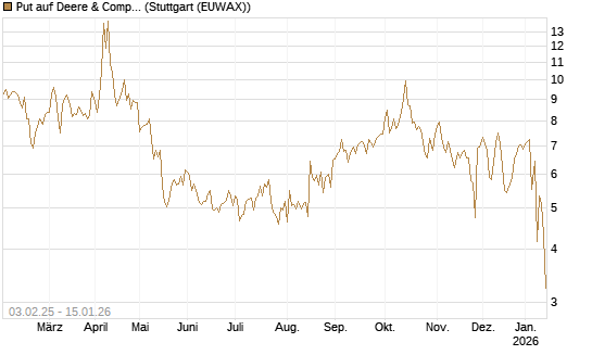Put auf Deere & Company 	 [BNP Paribas Emissions- und Handelsges.] Chart