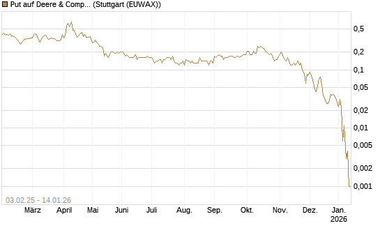 Put auf Deere & Company 	 [J.P. Morgan Structured Products B.V.] Chart