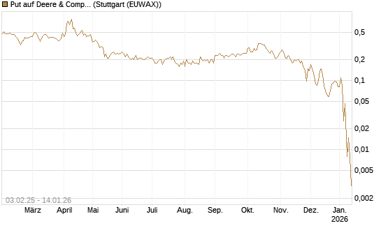 Put auf Deere & Company 	 [J.P. Morgan Structured Products B.V.] Chart
