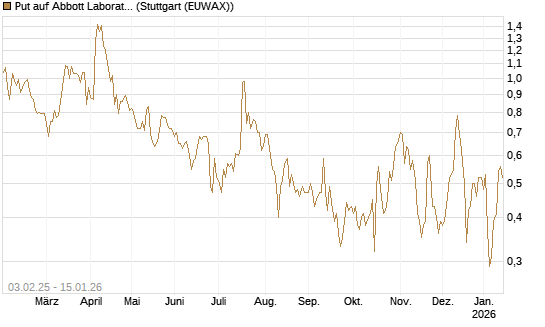Put auf Abbott Laboratories [J.P. Morgan Structured Products B.V.] Chart