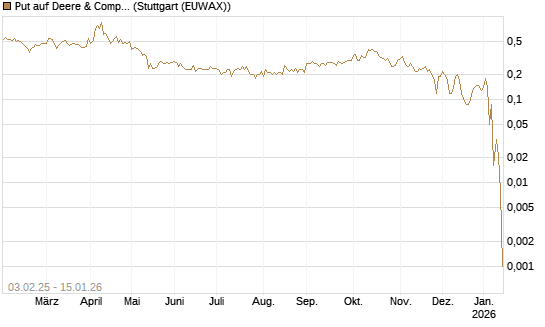 Put auf Deere & Company 	 [J.P. Morgan Structured Products B.V.] Chart