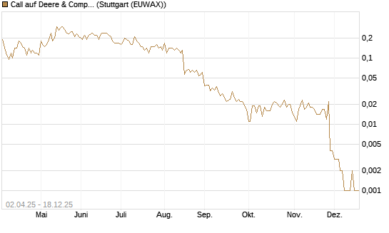 Call auf Deere & Company 	 [J.P. Morgan Structured Products B.V.] Chart