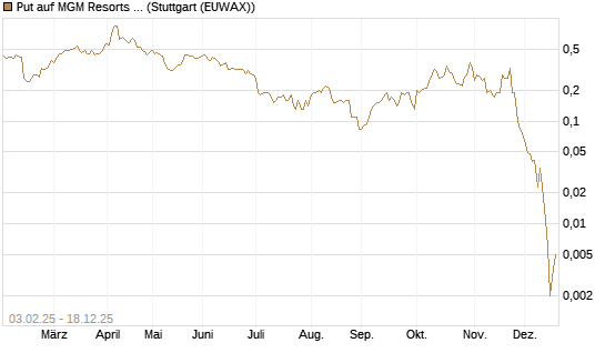 Put auf MGM Resorts Int. [J.P. Morgan Structured Products B.V.] Chart
