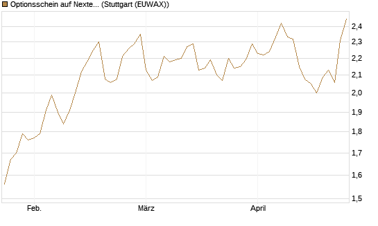 Optionsschein auf Nextera Energy [Goldman Sachs Bank Europe SE] Chart
