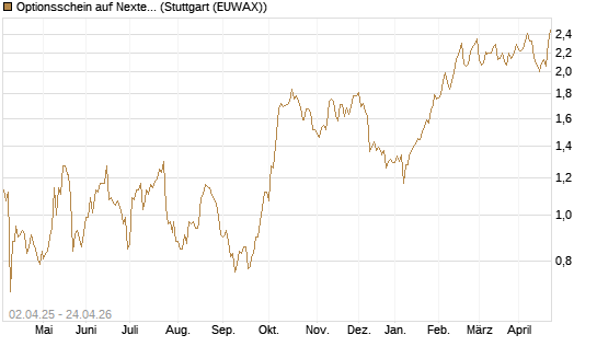 Optionsschein auf Nextera Energy [Goldman Sachs Bank Europe SE] Chart