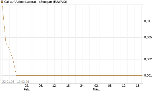 Call auf Abbott Laboratories [BNP Paribas Emissions- und Handelsges.] Chart