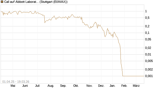Call auf Abbott Laboratories [BNP Paribas Emissions- und Handelsges.] Chart