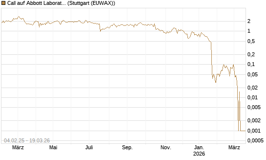 Call auf Abbott Laboratories [BNP Paribas Emissions- und Handelsges.] Chart