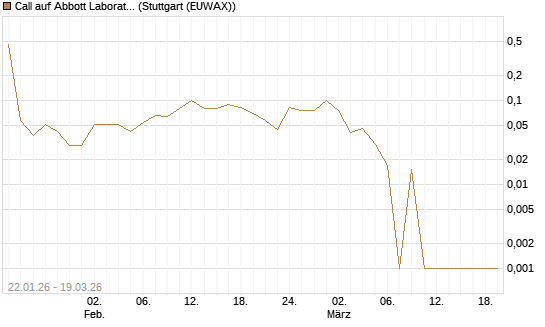 Call auf Abbott Laboratories [BNP Paribas Emissions- und Handelsges.] Chart