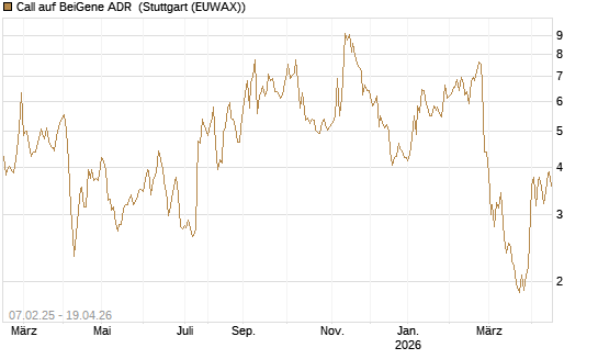 Call auf BeiGene ADR [Morgan Stanley & Co. Int. plc] Chart