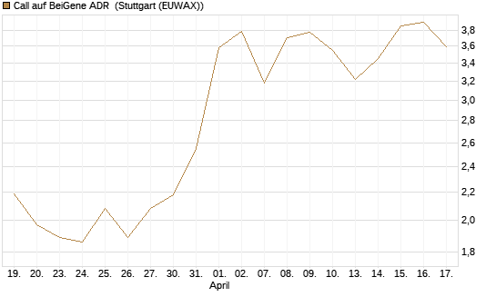Call auf BeiGene ADR [Morgan Stanley & Co. Int. plc] Chart
