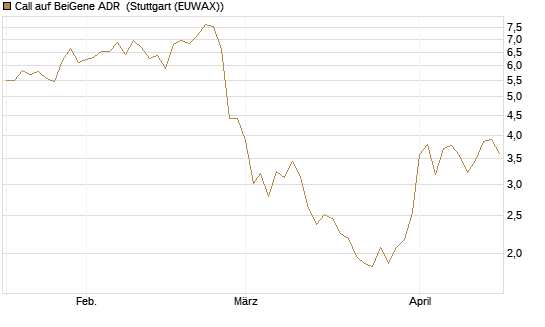 Call auf BeiGene ADR [Morgan Stanley & Co. Int. plc] Chart