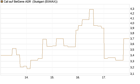 Call auf BeiGene ADR [Morgan Stanley & Co. Int. plc] Chart
