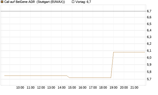 Call auf BeiGene ADR [Morgan Stanley & Co. Int. plc] Chart