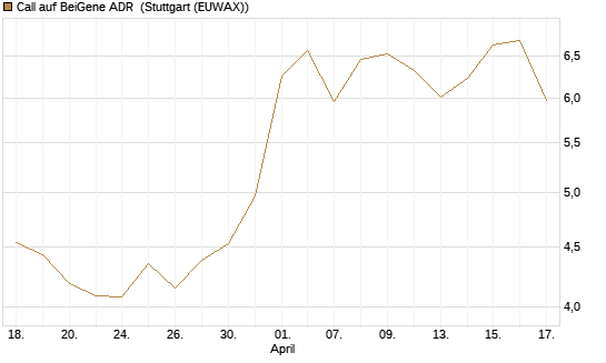 Call auf BeiGene ADR [Morgan Stanley & Co. Int. plc] Chart