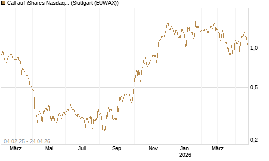 Call auf iShares Nasdaq Biotechnology ETF [Morgan Stanley & Co. Int. plc] Chart