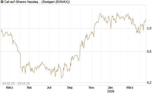 Call auf iShares Nasdaq Biotechnology ETF [Morgan Stanley & Co. Int. plc] Chart