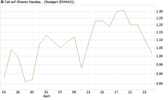 Call auf iShares Nasdaq Biotechnology ETF [Morgan Stanley & Co. Int. plc] Chart