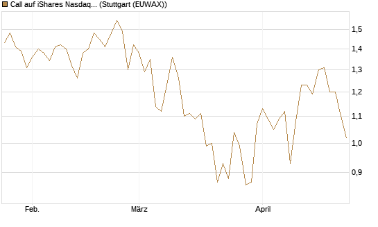 Call auf iShares Nasdaq Biotechnology ETF [Morgan Stanley & Co. Int. plc] Chart