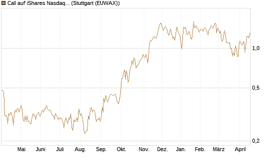 Call auf iShares Nasdaq Biotechnology ETF [Morgan Stanley & Co. Int. plc] Chart