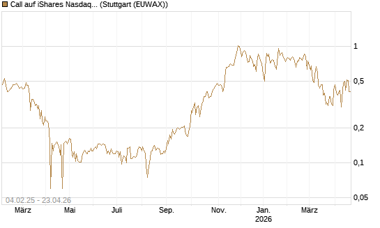 Call auf iShares Nasdaq Biotechnology ETF [Morgan Stanley & Co. Int. plc] Chart