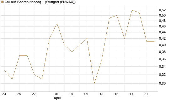 Call auf iShares Nasdaq Biotechnology ETF [Morgan Stanley & Co. Int. plc] Chart