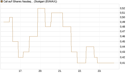 Call auf iShares Nasdaq Biotechnology ETF [Morgan Stanley & Co. Int. plc] Chart
