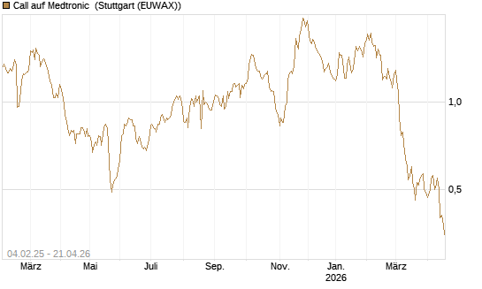 Call auf Medtronic [Morgan Stanley & Co. Int. plc] Chart