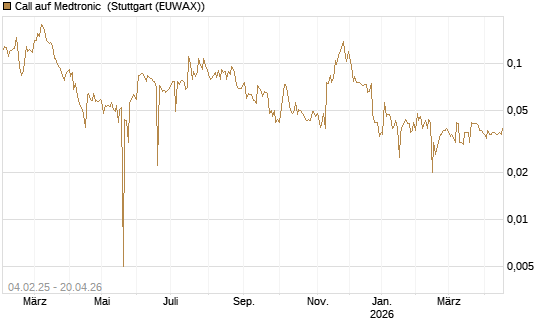 Call auf Medtronic [Morgan Stanley & Co. Int. plc] Chart